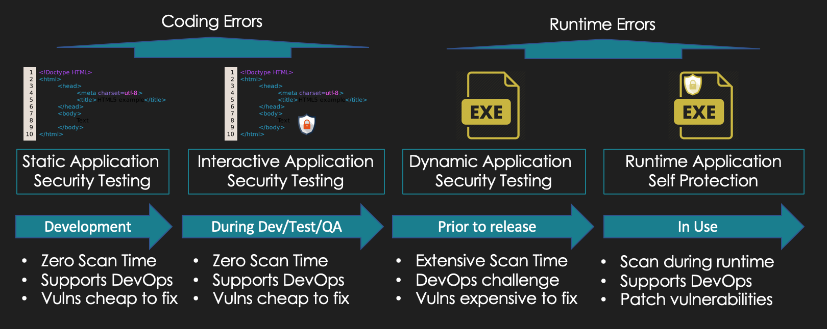 Product: Secure Application Development - armadillo